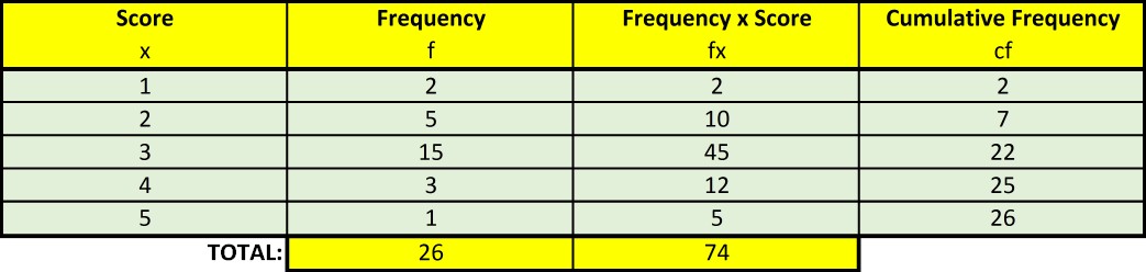 A Frequency Distribution Table With Four Columns - Score, Frequency, Frequency times Score and Cumulative Frequency