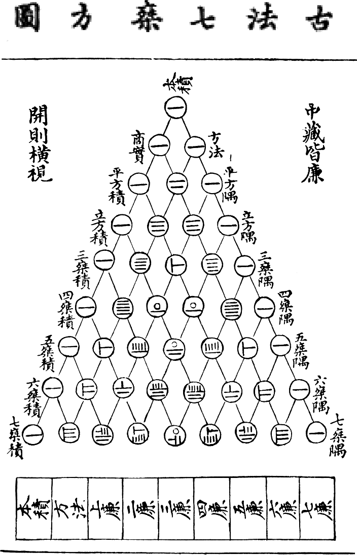 Yang Hui's Triangle