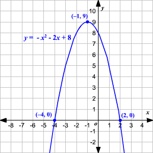A quadratic equation with its associated parabola