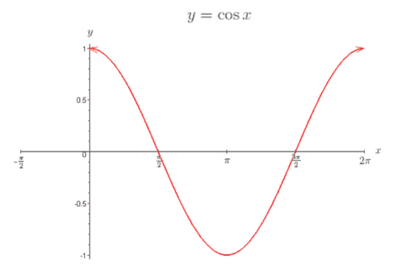 Graph of the cosine function