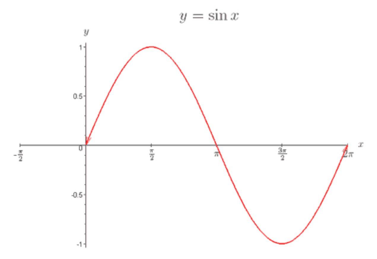 BlogTrig Curve ~ Sine Function